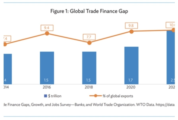 ADB: Khoảng cách tài trợ thương mại tăng lên 2,5 nghìn tỷ USD trong năm 2022