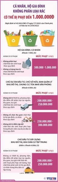 Cá nhân, hộ gia đình không phân loại rác có thể bị phạt đến 1 triệu đồng