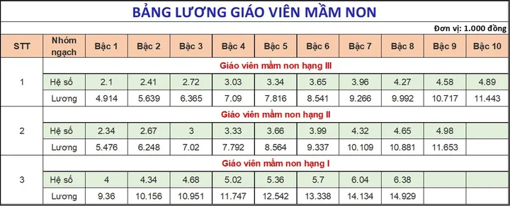 Chi tiết bảng lương của giáo viên các cấp mới nhất năm 2025